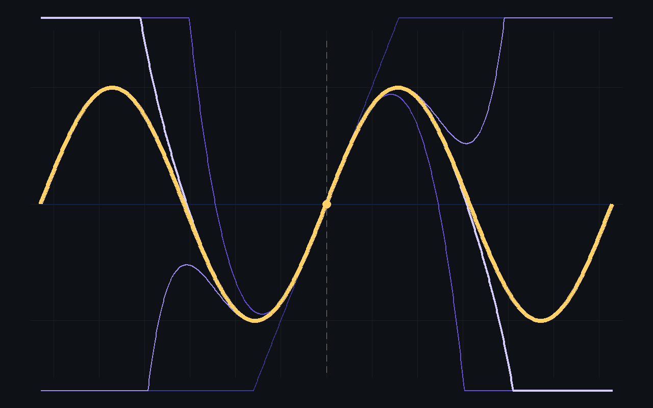 Polynomial approximations converging on a sine curve